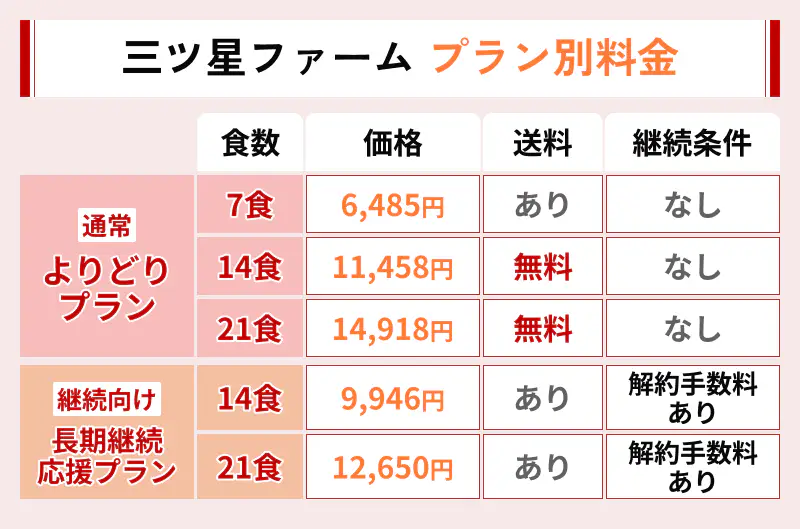 三ツ星ファームのプラン別料金
