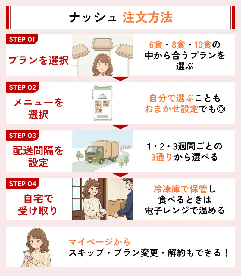 ナッシュの注文から商品が届くまでのフロー