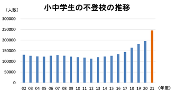 小中学生の不登校推移.png