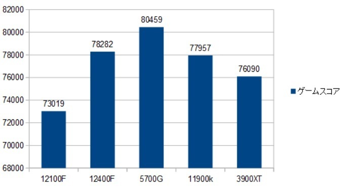 12100F-5700G-11900K-RTX3090-SAM別スコア比較表（ゲームスコア）画像.jpg