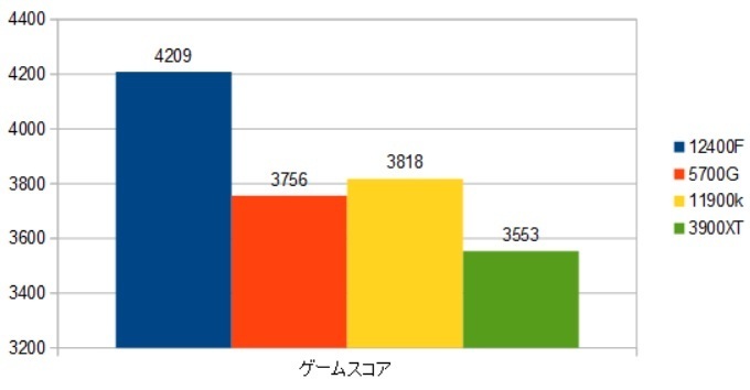 12400F-5700G-11900K-RTX3090-SAMʃXRAr\iQ[XRAj摜.jpg