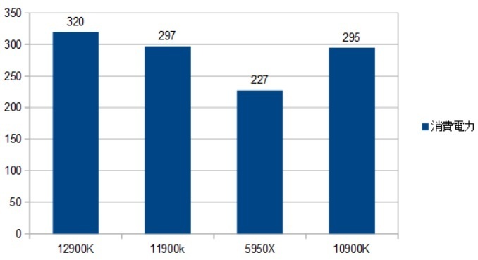 12900K-RTX3090スコア比較表（消費電力）画像.jpg