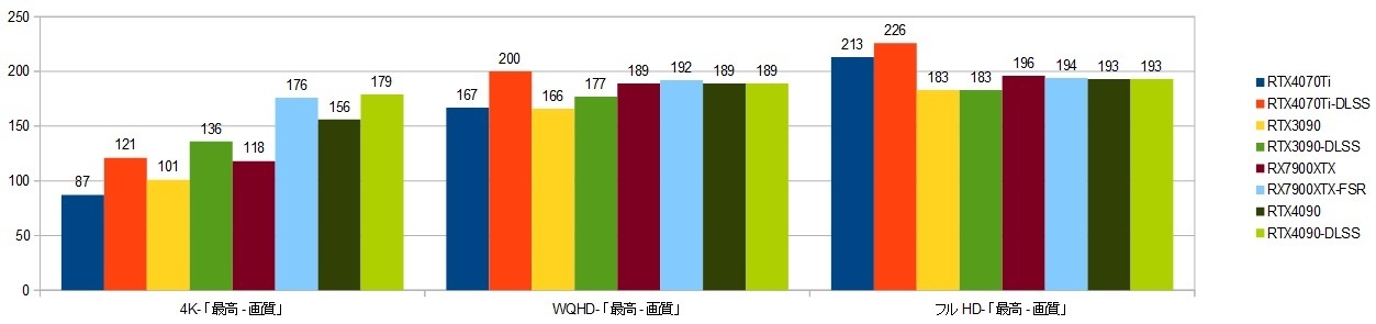 13900k-RTX4070Ti-XRAr\iHZDj摜.DLSS.jpg