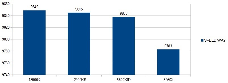 13900k-RTX4090XRAr\i3D-MARK-SPEED WAYj摜.jpg