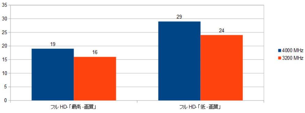 5700G-4000MHZ-3200MHz-XRAr\iVhEj摜.png