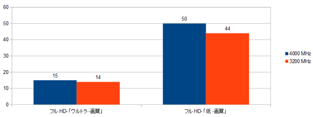 5700G-4000MHZ-3200MHz-XRAr\ifBrWQj摜.png