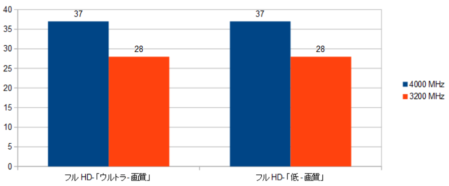 5700G-4000MHZ-3200MHz-XRAr\iuCN|Cgj摜.png