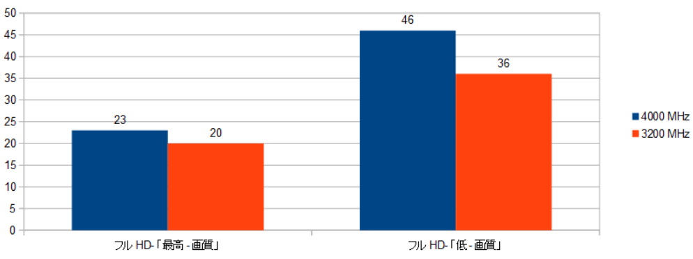 5700G-4000MHZ-3200MHz-XRAr\iCYj摜.png