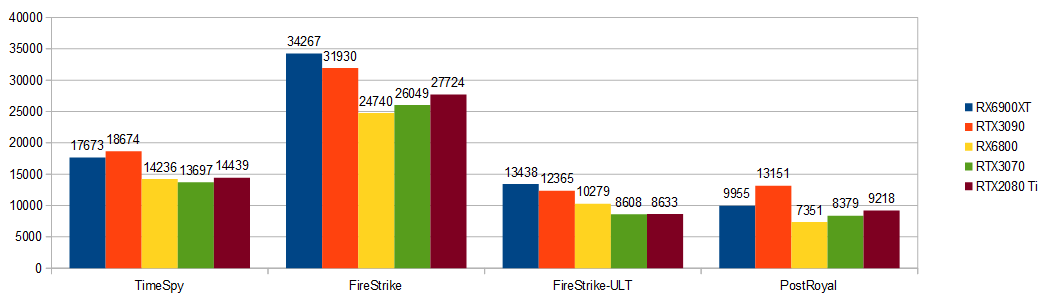 5950X-10900K-RX6900XT-3Dmark-GPU.png