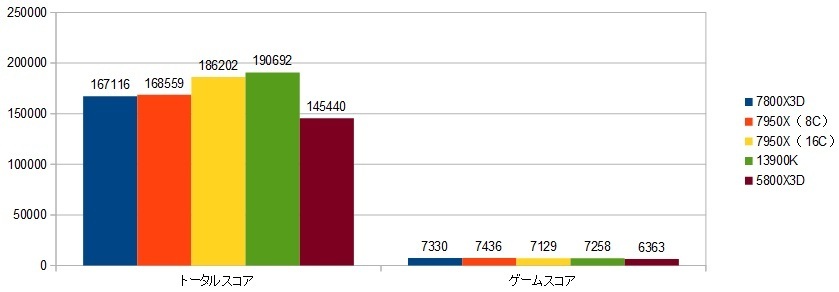 78000X3D-RTX4090XRAr\ig[^EQ[XRAj摜jpg.jpg