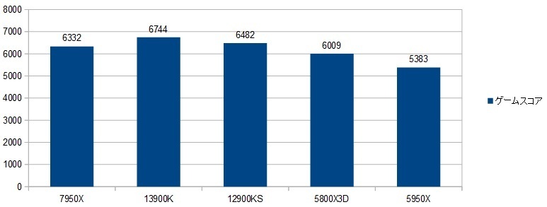 7950X-RTX4090スコア比較表（ゲームスコア）画像.jpg