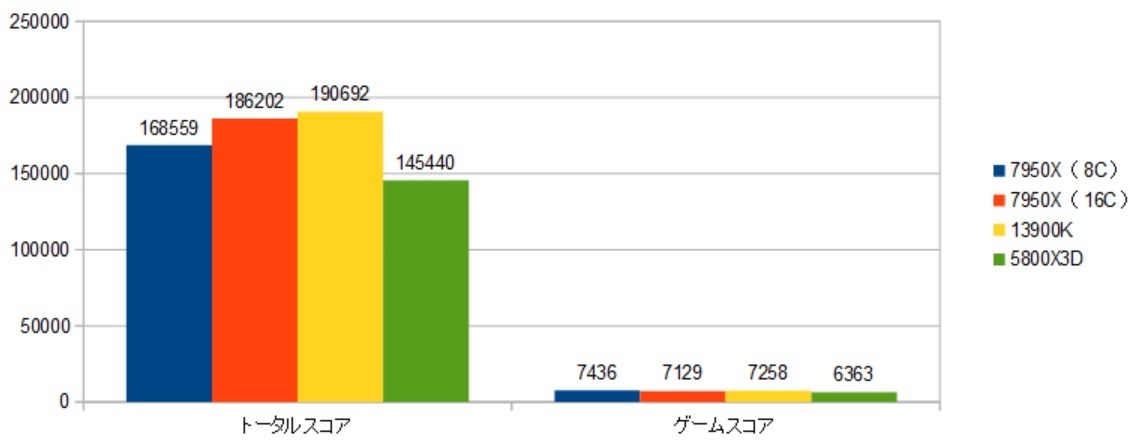 7950X3D-CCD0--RTX4090XRAr\ig[^XRA.Q[XRAj摜.jpg