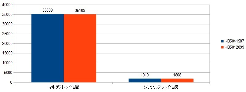 7950X3D-RTX4090XRAr\iCINE-R23jKB5041587.摜.jpg