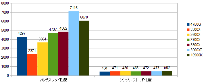 使用38日 バルク Ryzen 7 唸り 5700G