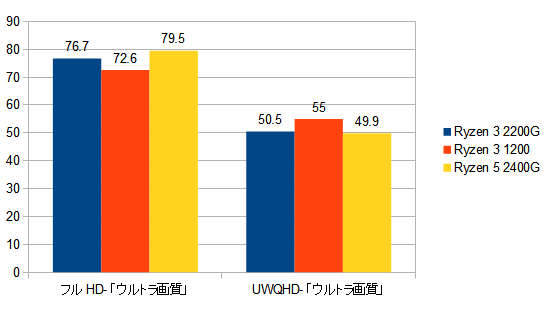 新世代は旧世代を大きく超えよ: 【お買い得なAPU】AMD社「Ryzen 3