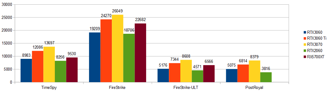 RTX3060-XRAr\(3D-MARK)r3.03.08.odsOt.png