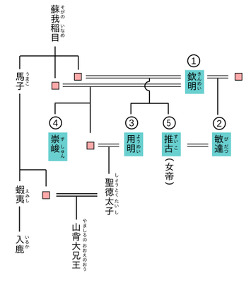 400px-聖徳太子の系図.svg-1.png