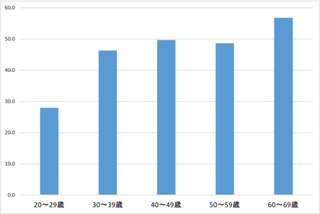 年齢階層別クレジットカード支払い希望割合.jpg