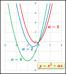 01y=x^2-ax.gif