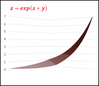 01z=exp(x+y)g.png