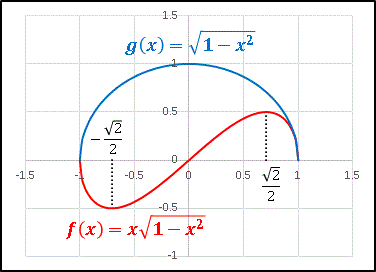 Af(x)=xsqrt(1-x^2)andf(x)=sqrt(1-x^2).gif