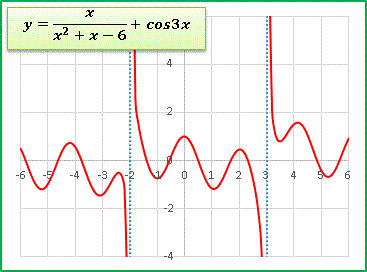 Bxd(x^2+x-6)+cos2x.gif