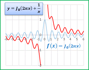 CJ0(2pix)+1dx.gif