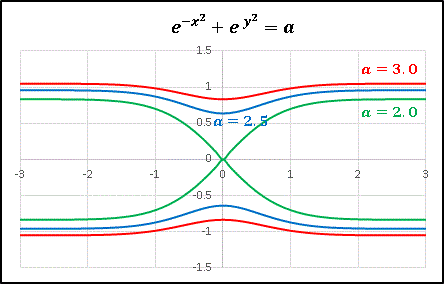 2 ̊֐exp(-x^2)+exp(y^2)=2.gif