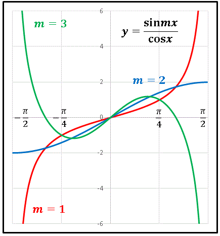 sinmx÷cosx.gif