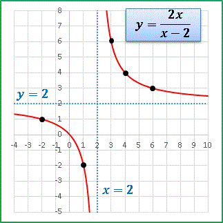 y=2xd(x-2).gif