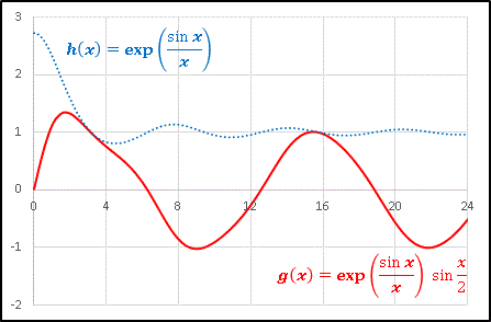 y=sin(x÷2)exp(sinx÷x).gif