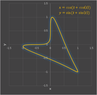 Excelで描いた媒介三角曲線グラフ