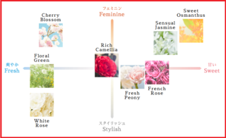 Flora Notis JillStuart fragrance chart.png