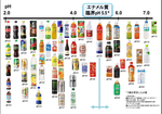 PH chart of various drinks.png