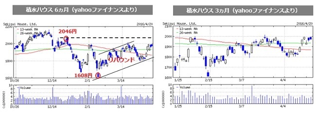 積水ハウス_株価分析.jpg