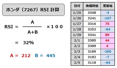 RSI計算例_ホンダ_20160125_20160205.jpg