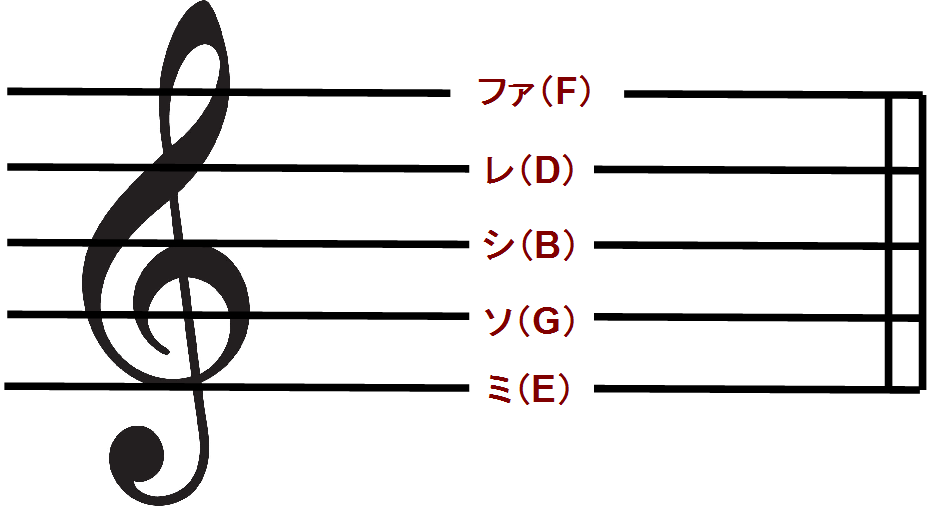 かてきんの興味いろいろブログ 知識ゼロから楽譜が読める 五線譜の音は覚えてしまおう