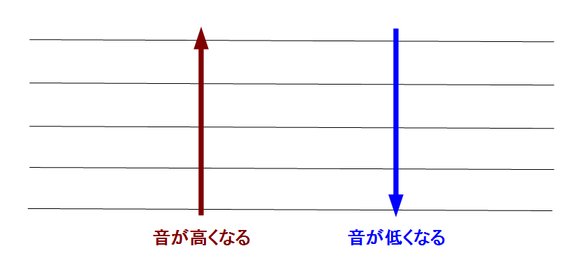 かてきんの興味いろいろブログ 知識ゼロから楽譜が読める 五線譜と音部記号