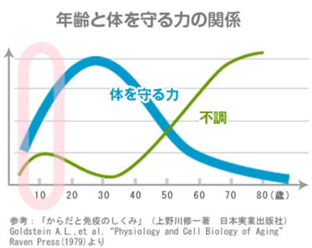 子供の免疫力