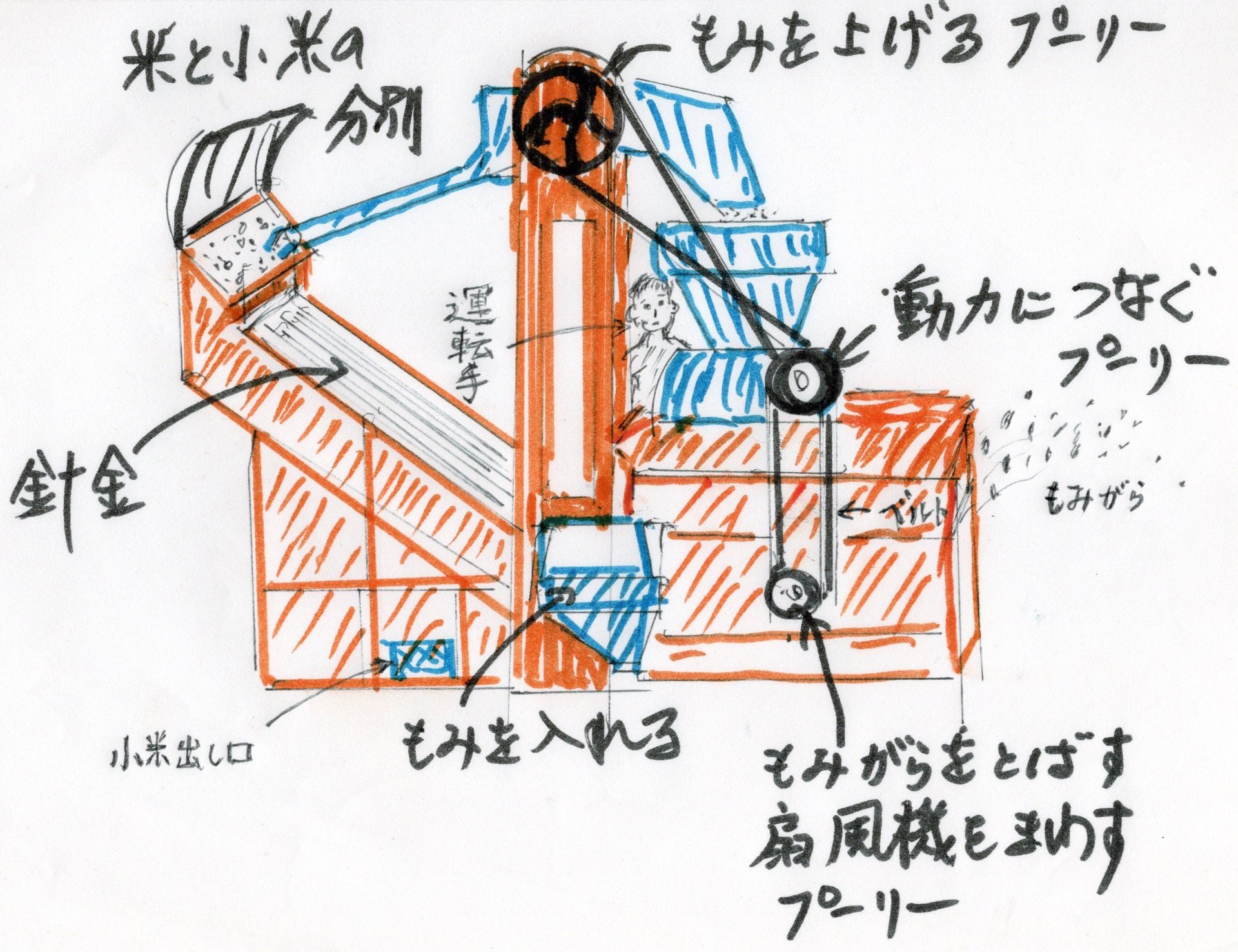 ごきちの人生色々: 読者とのやり取り 籾摺り機の仕組み