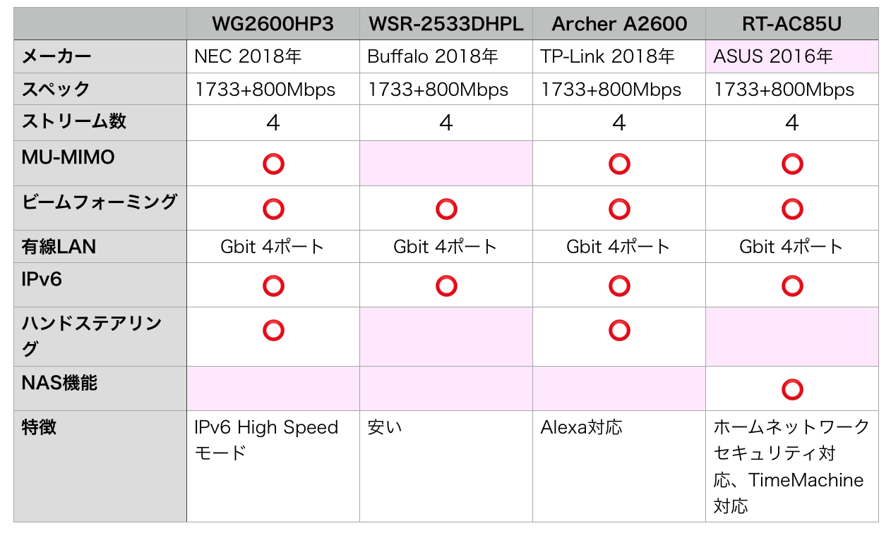 Wi-Fi[^[ 1733+800MbpŝPOŔY񂾃[^[SiWG2600HP3AWSR-2533DHPLAArcher A2600ART-AC85Uj̔r