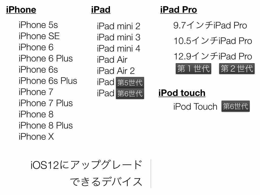 iOS12ɃAbvO[hłiPhone/iPadfoCXAiPad ProfoCXAiPod TouchfoCX킩܂