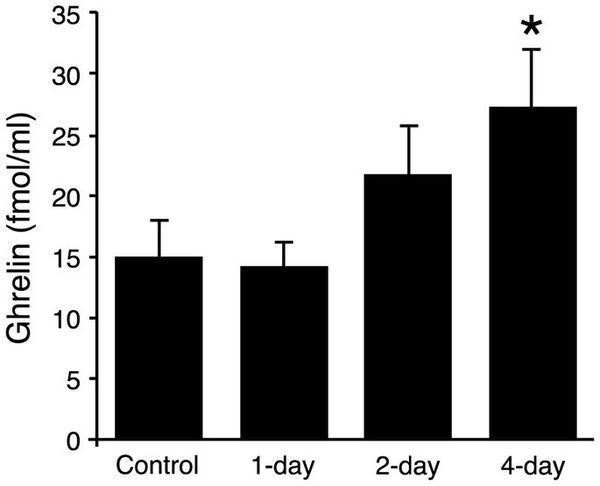 Figure 2  Plasma ghrelin levels following administration of oral H2 water. srep03273-f2.jpg