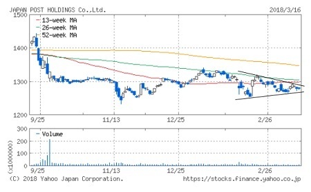 日本郵政株価推移_180317.jpg