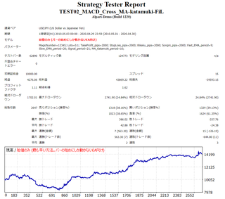 MACD_USDJPY1H_saiteki_katamuki10ma.png