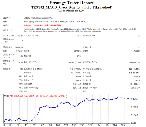 MACD_USDJPY4H_katamuki_saiteki.png