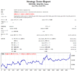 MACD_USDJPY4H_saiteki.png