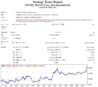 MACD_USDJPY4H_saiteki_katamuki10ma.png