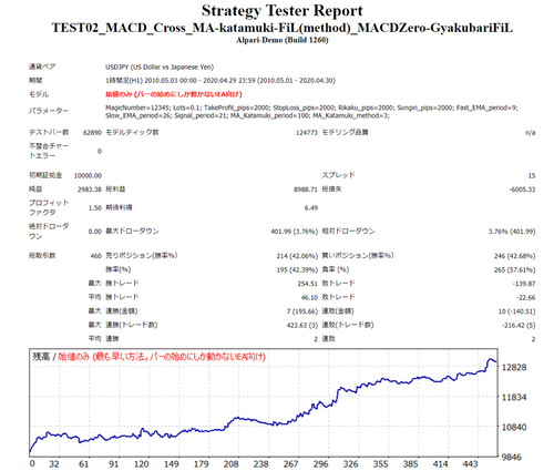 MACD_ZeroLine_gyakubariFiL_USDJPY_MACD_Cross_MA-katamuki-FiL(method)_1HReport.png