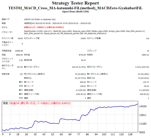 MACD_ZeroLine_gyakubariFiL_USDJPY_MACD_Cross_MA-katamuki-FiL(method)_4HReport.png